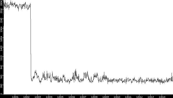 Throughput vs. Time