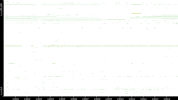 Dest. IP vs. Time