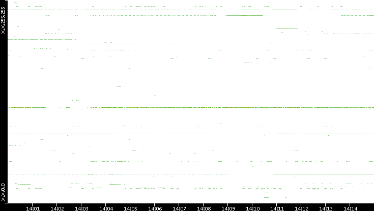 Src. IP vs. Time