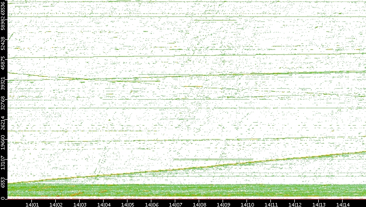 Src. Port vs. Time