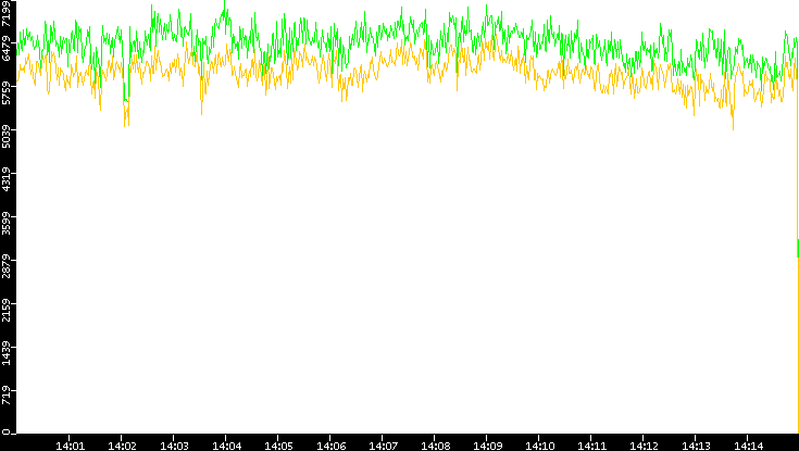 Entropy of Port vs. Time