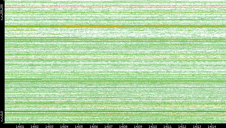Src. IP vs. Time