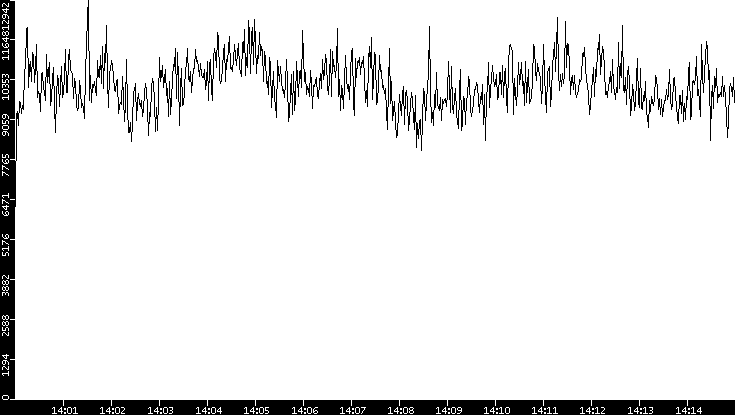 Throughput vs. Time