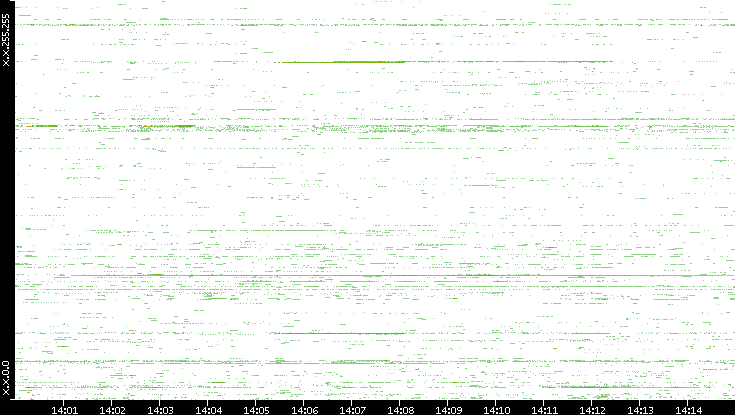 Src. IP vs. Time