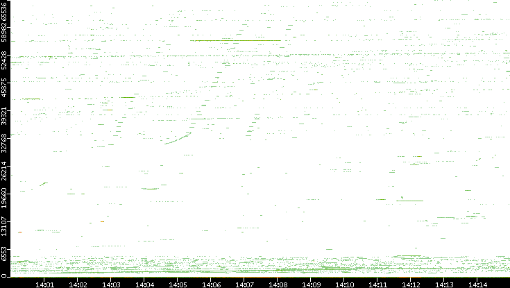 Src. Port vs. Time