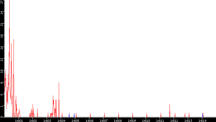 Nb. of Packets vs. Time