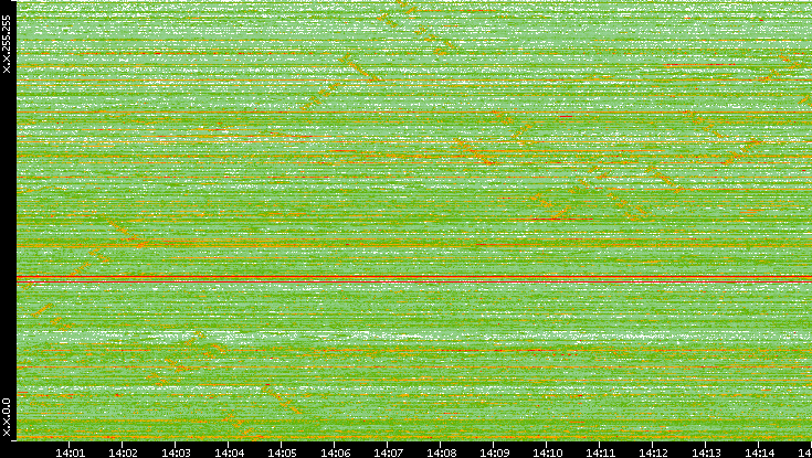 Dest. IP vs. Time