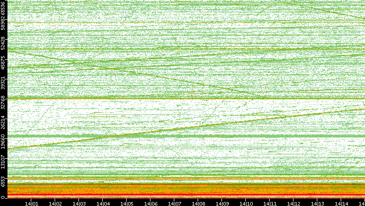 Dest. Port vs. Time