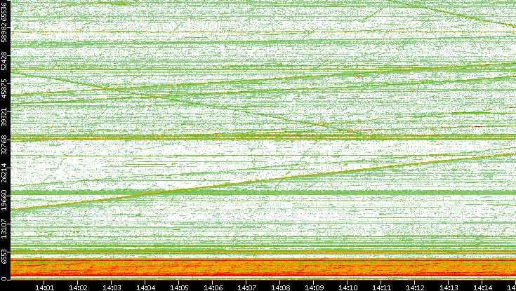 Src. Port vs. Time