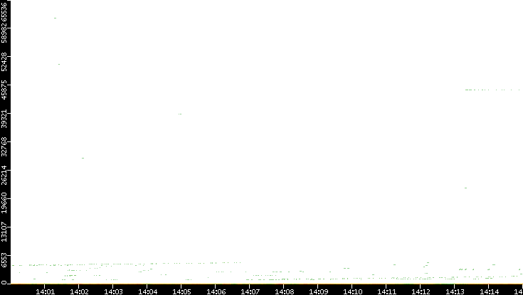 Dest. Port vs. Time