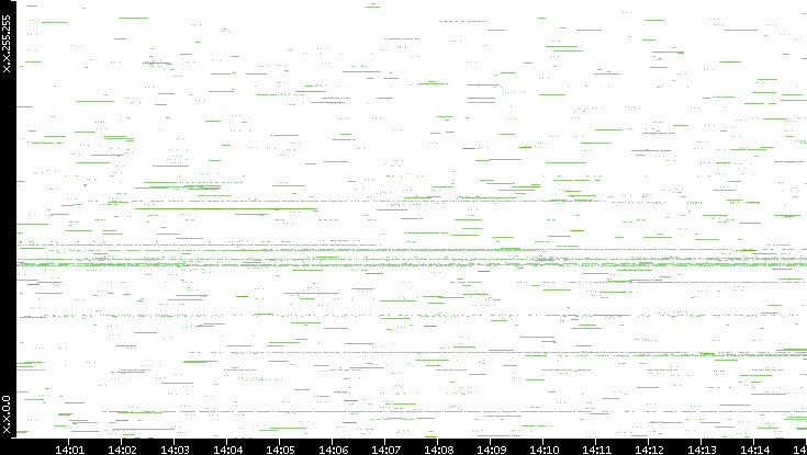 Src. IP vs. Time