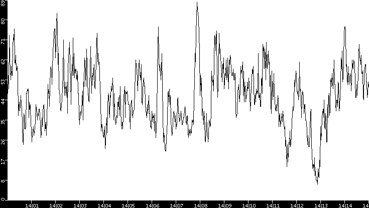 Throughput vs. Time