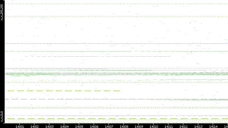 Src. IP vs. Time