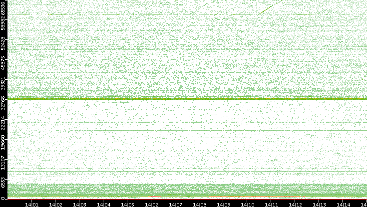 Dest. Port vs. Time