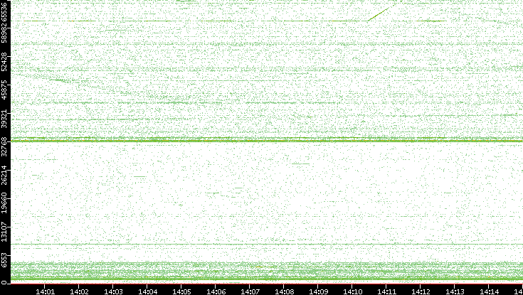 Src. Port vs. Time