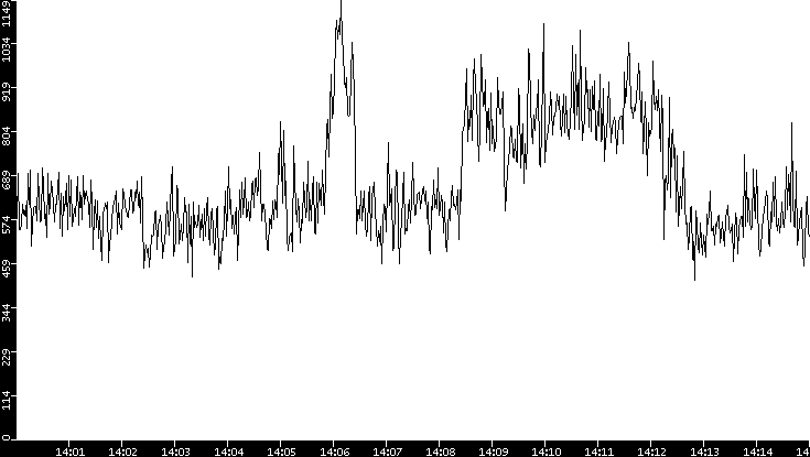 Throughput vs. Time