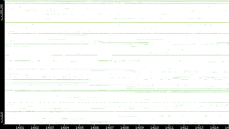 Dest. IP vs. Time