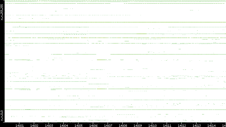 Src. IP vs. Time