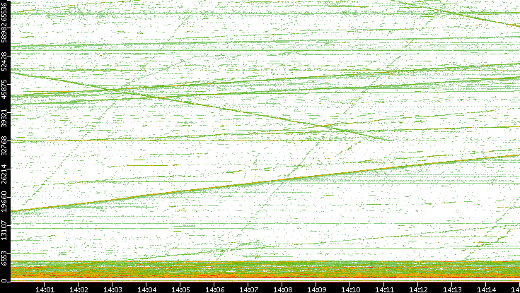 Dest. Port vs. Time