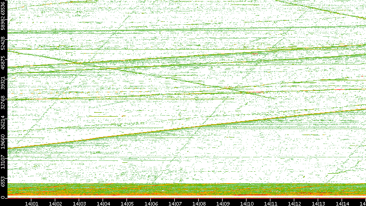 Src. Port vs. Time