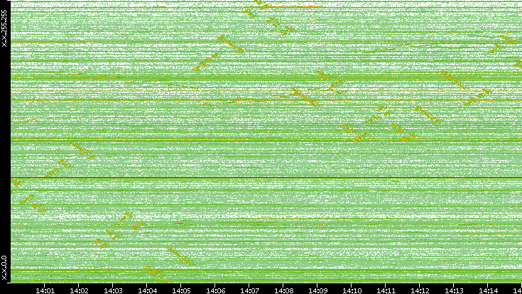 Dest. IP vs. Time