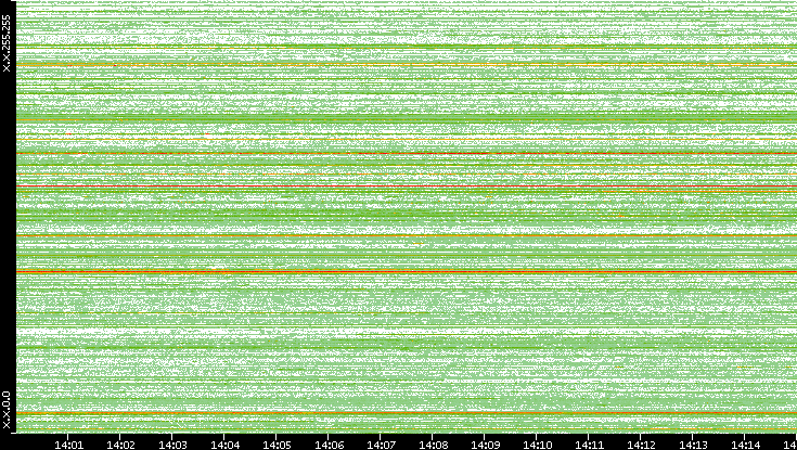 Src. IP vs. Time