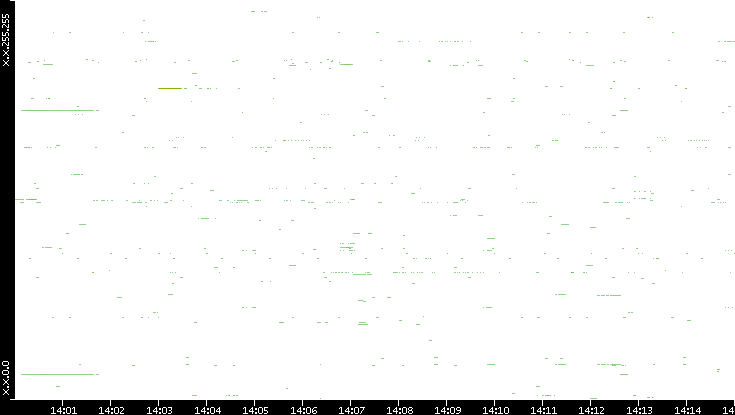 Src. IP vs. Time