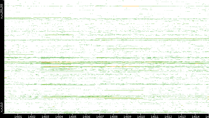 Src. IP vs. Time