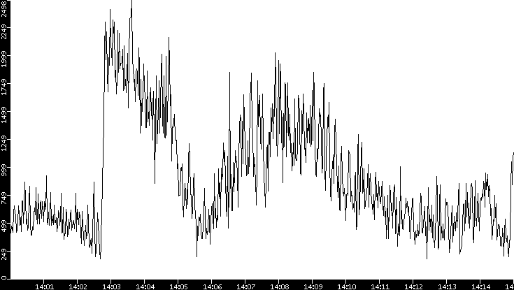 Throughput vs. Time