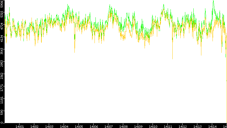 Entropy of Port vs. Time