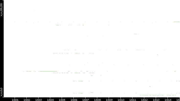 Dest. IP vs. Time