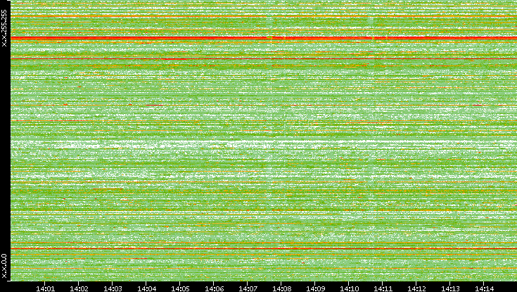 Src. IP vs. Time