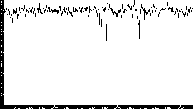 Throughput vs. Time