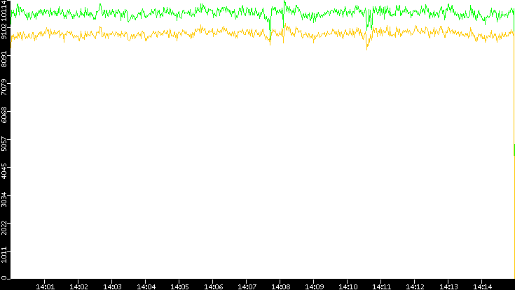 Entropy of Port vs. Time