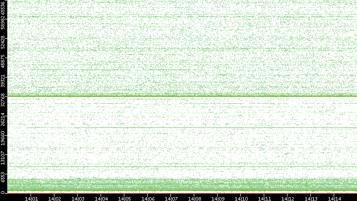 Dest. Port vs. Time