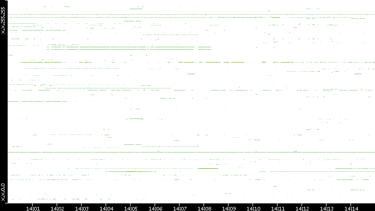 Dest. IP vs. Time