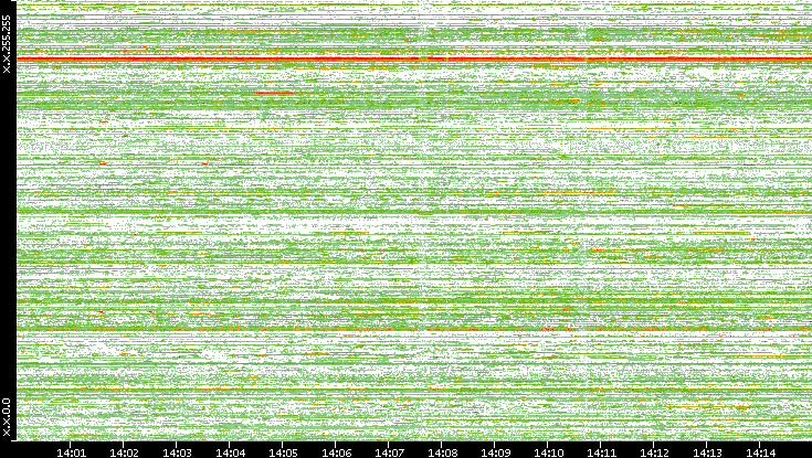Src. IP vs. Time