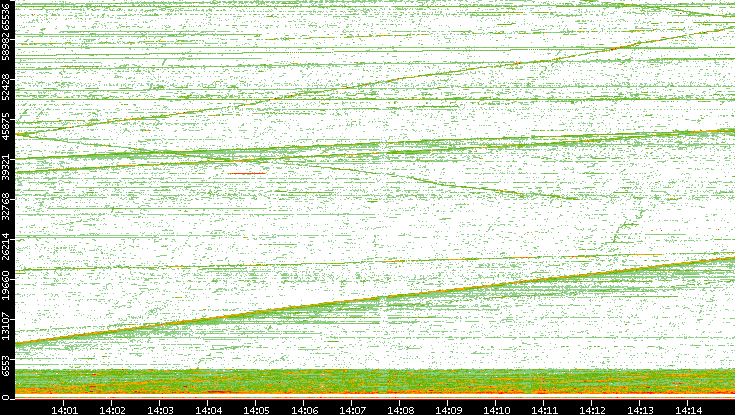 Src. Port vs. Time