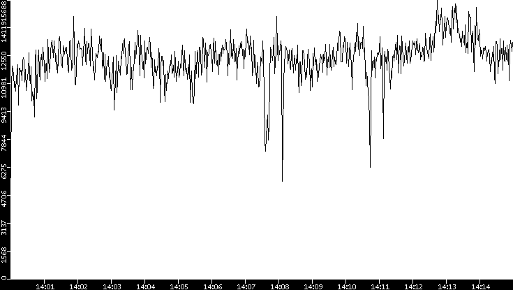 Throughput vs. Time