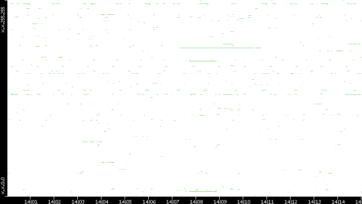 Src. IP vs. Time