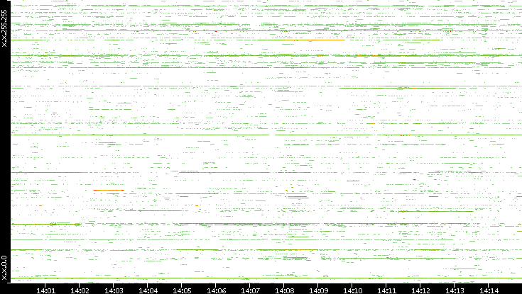 Src. IP vs. Time
