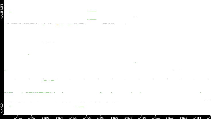 Dest. IP vs. Time