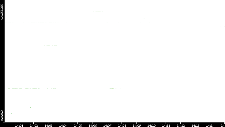 Src. IP vs. Time