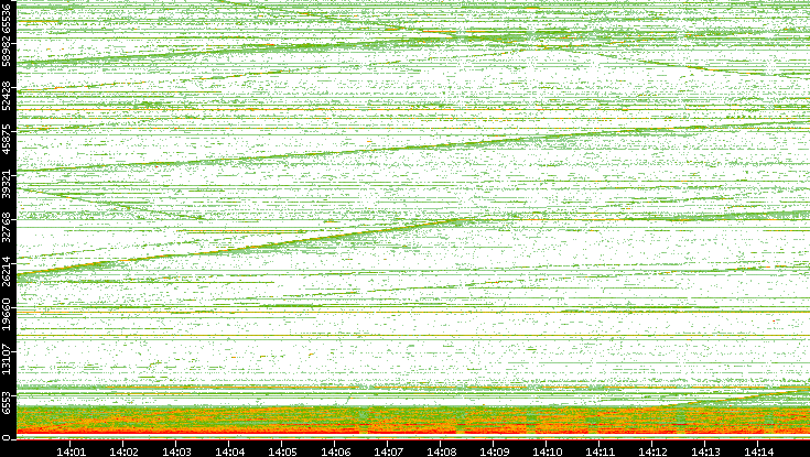 Dest. Port vs. Time