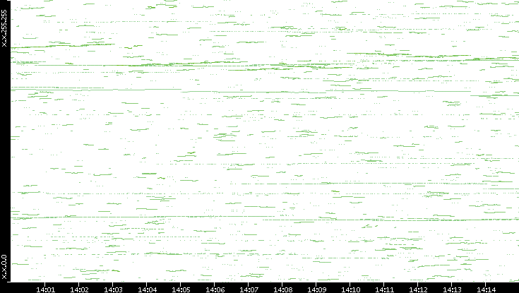 Dest. IP vs. Time