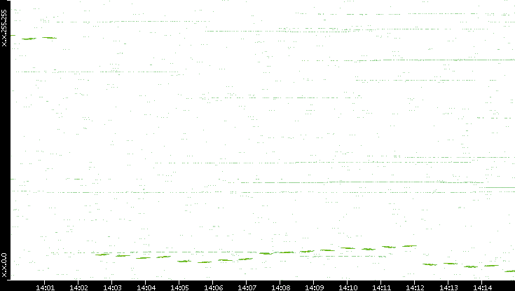Dest. IP vs. Time