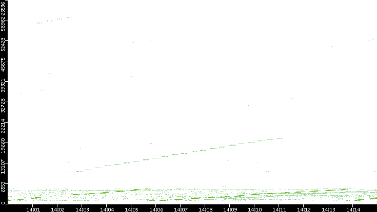 Src. Port vs. Time