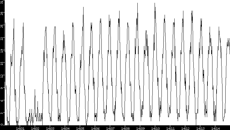 Throughput vs. Time