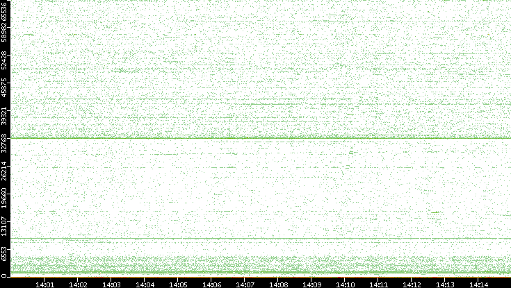 Src. Port vs. Time