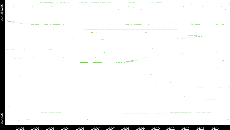 Dest. IP vs. Time